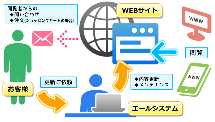 メンテナンスサービス