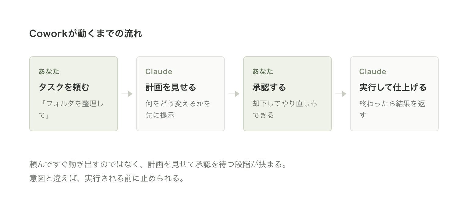 Coworkが動くまでの流れ。タスクを頼む、計画を見せる、承認する、実行して仕上げるの4段階