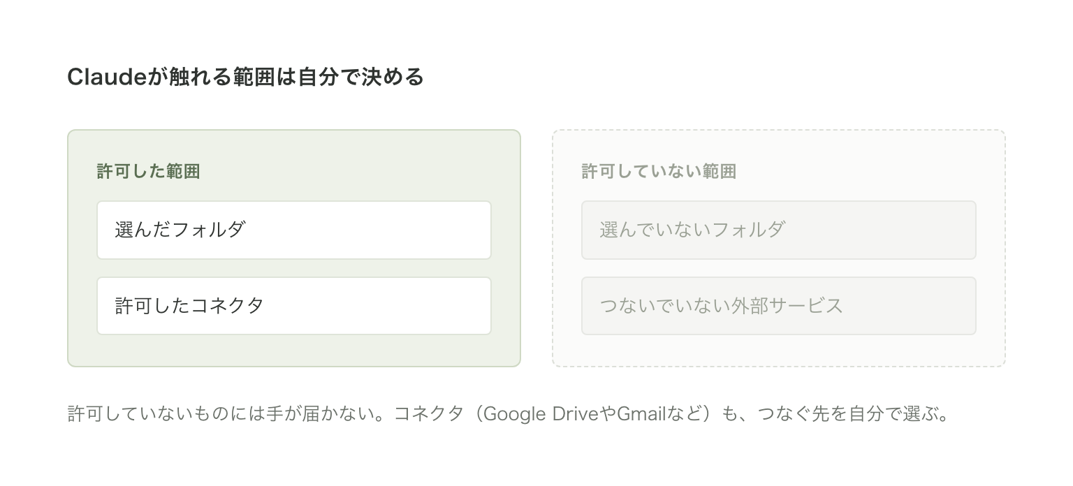 Claudeが触れる範囲の図。許可したフォルダとコネクタの内側だけにアクセスできる