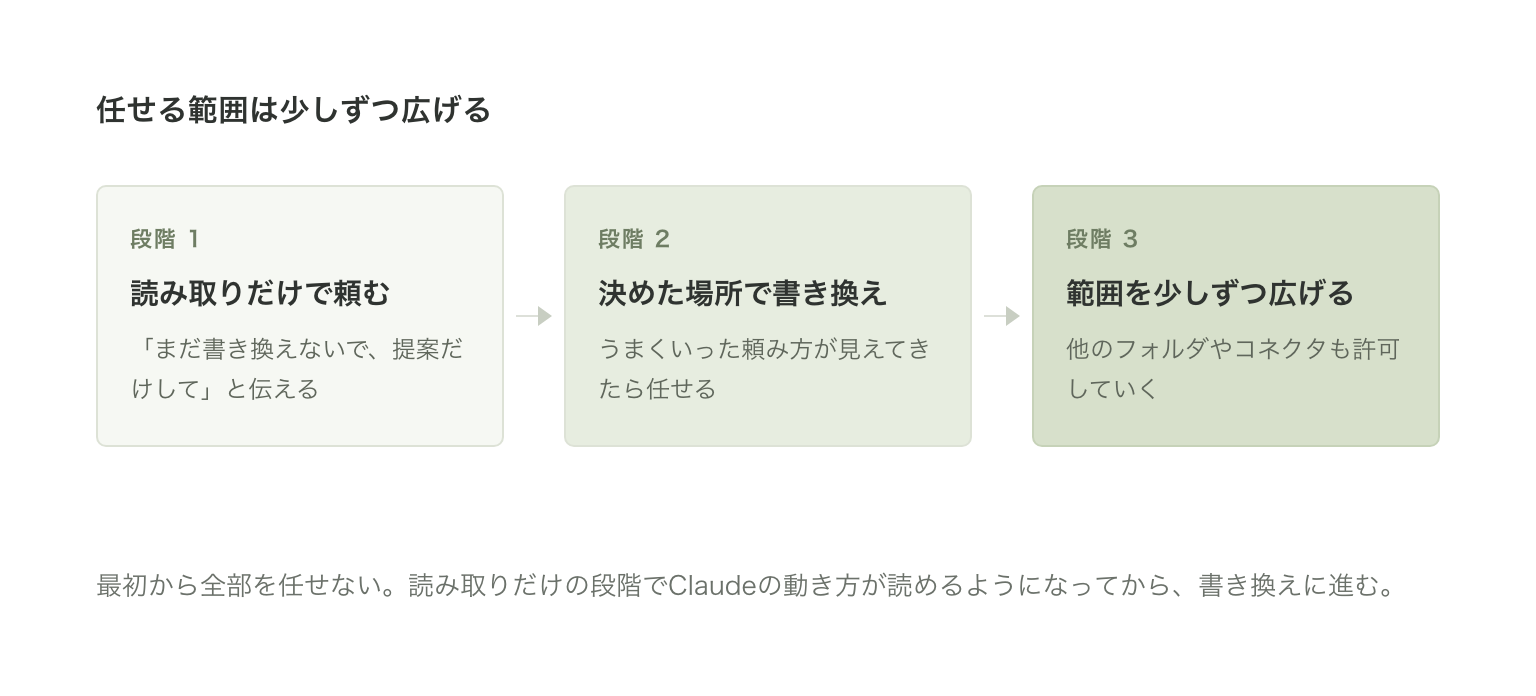 任せる範囲を広げる3段階。読み取りだけで頼む、決めた場所で書き換え、範囲を少しずつ広げる