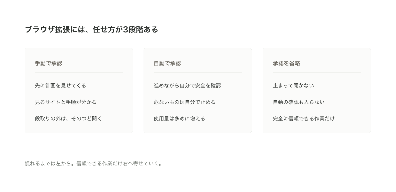 ブラウザ拡張の3段階。手動で承認、自動で承認、承認を省略