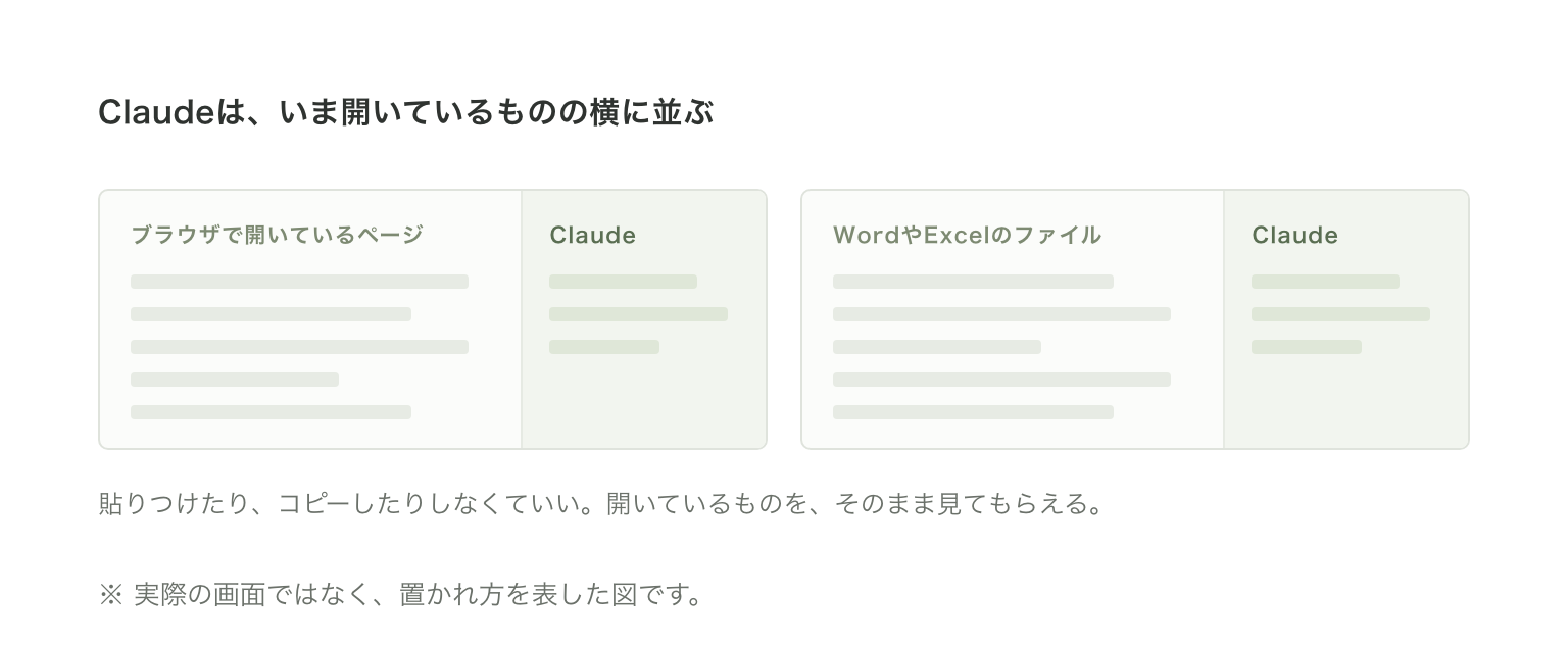 ブラウザやOfficeで開いているものの横にClaudeが並ぶ置かれ方を表した図