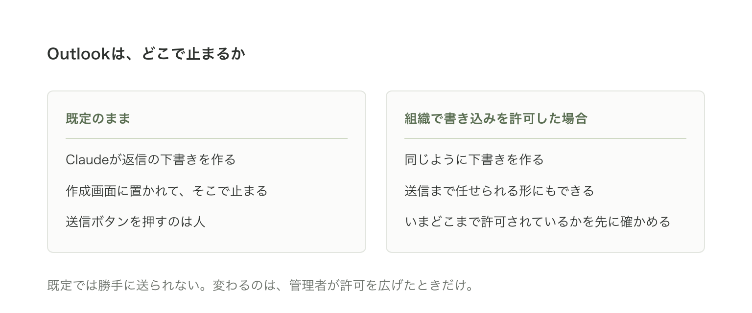 Outlookははじめの設定では下書きで止まり、組織で書き込みを許可した場合は送信まで任せられる