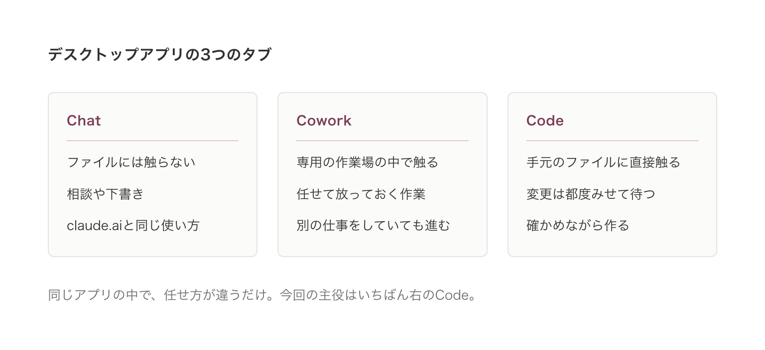 デスクトップアプリの3つのタブ。Chatはファイルに触らない、Coworkは専用の作業場の中で触る、Codeは手元のファイルに直接触る