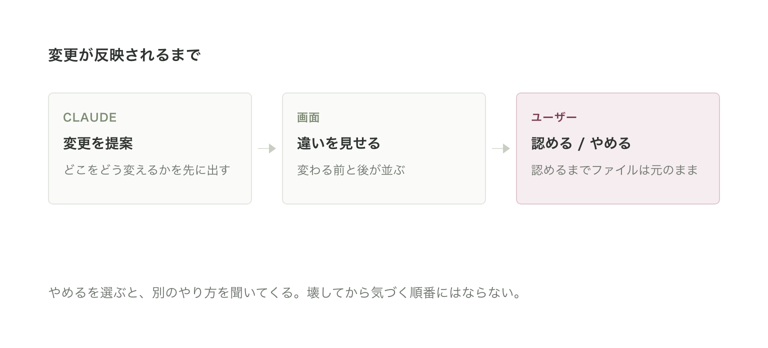 変更が反映されるまでの流れ。Claudeが変更を提案し、画面が違いを見せ、ユーザーが認めるまでファイルは元のまま