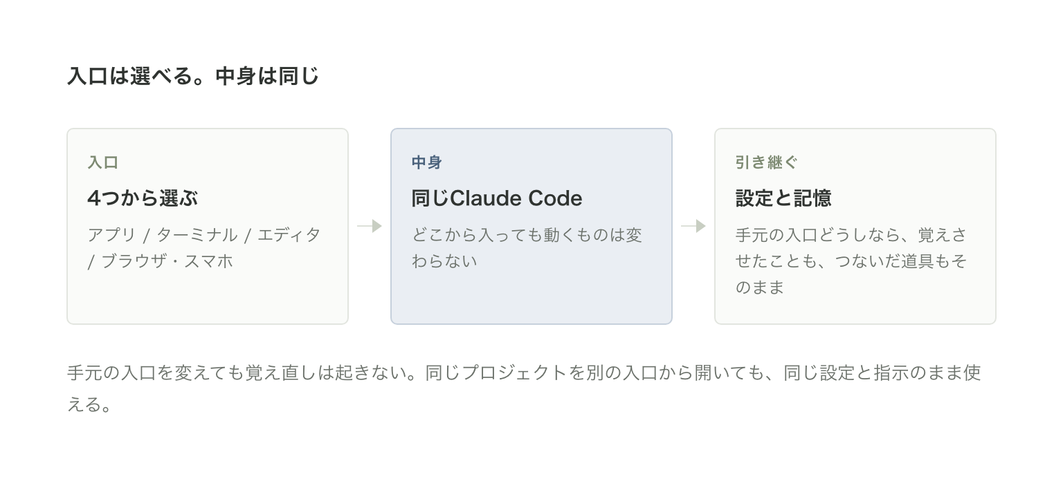 入口は4つから選べるが、動いているのは同じClaude Code。手元の入口どうしなら設定と記憶が引き継がれる