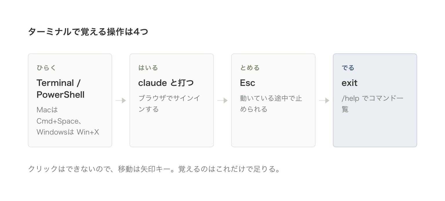 ターミナルで覚える操作は4つ。ひらく、はいる、とめる、でる