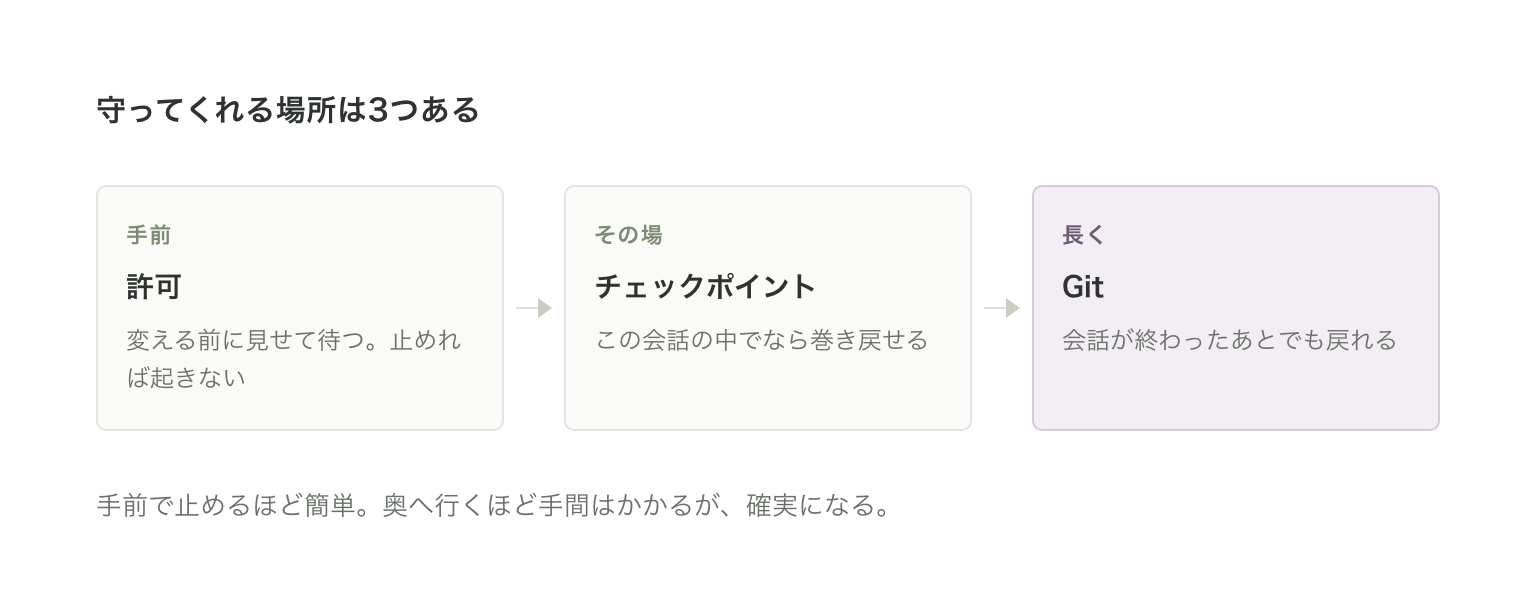守ってくれる場所は3つ。手前が許可、その場がチェックポイント、長く残すのがGit