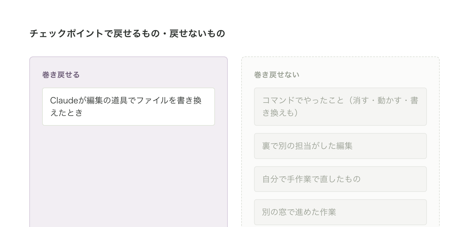 巻き戻せるのは編集の道具でやった書き換えだけ。コマンドでやったことや手作業の変更は戻らない