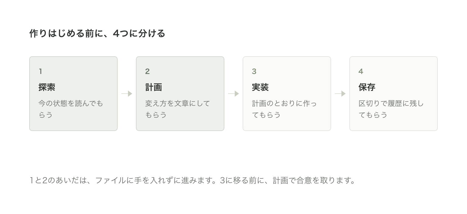 作りはじめる前に4つに分ける。探索、計画、実装、保存の順に進み、実装に移る前に計画で合意を取る