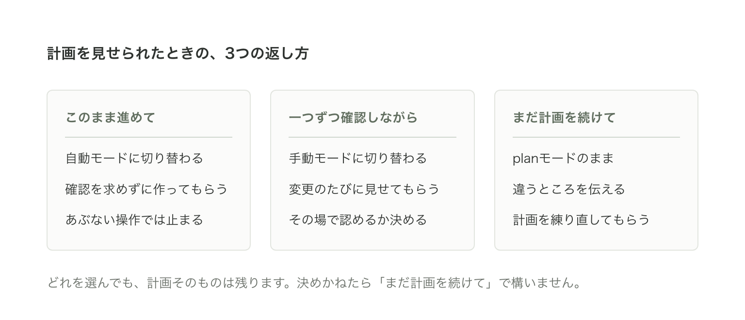 計画を見せられたときの3つの返し方。このまま進めて、一つずつ確認しながら、まだ計画を続けて