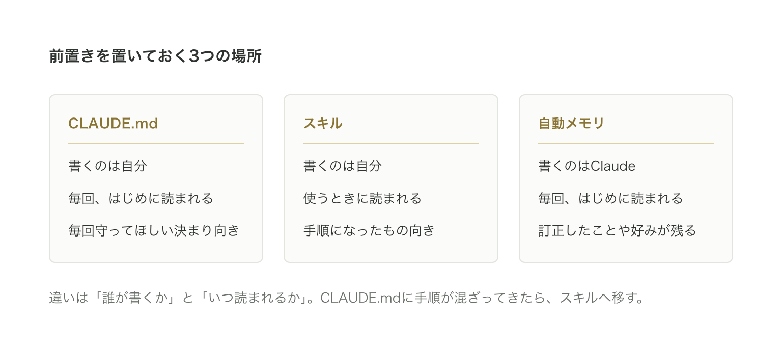 前置きを置いておく3つの場所。CLAUDE.mdは自分が書いて毎回読まれる、スキルは自分が書いて使うときに読まれる、自動メモリはClaudeが書いて毎回読まれる