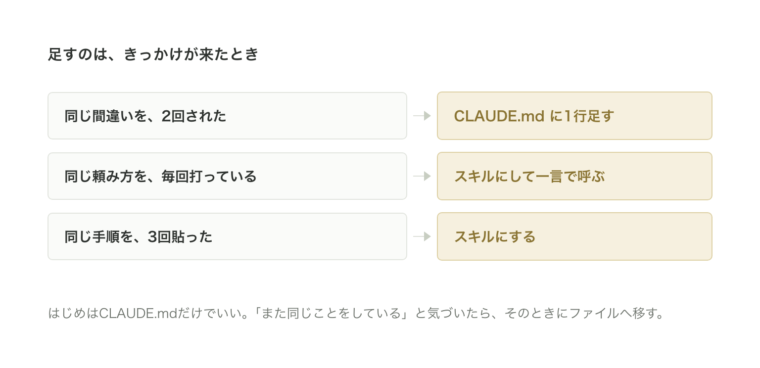 足すのはきっかけが来たとき。同じ間違いを2回されたらCLAUDE.mdに1行足す、同じ頼み方を毎回打っていたらスキルにする、同じ手順を3回貼ったらスキルにする