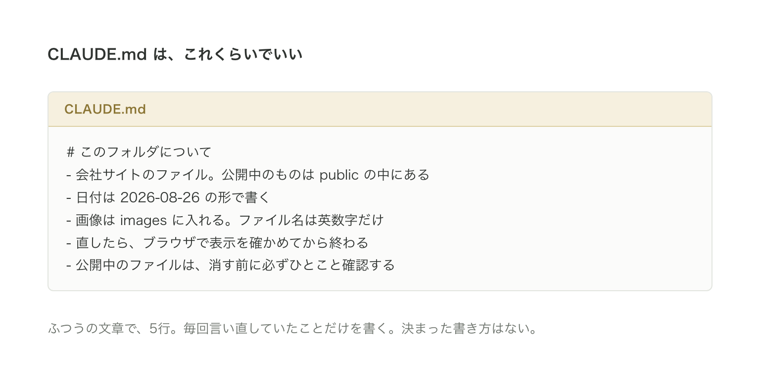 CLAUDE.mdの例。ふつうの文章で5行。フォルダの説明、日付の書き方、画像の置き場所、確かめ方、消す前の確認