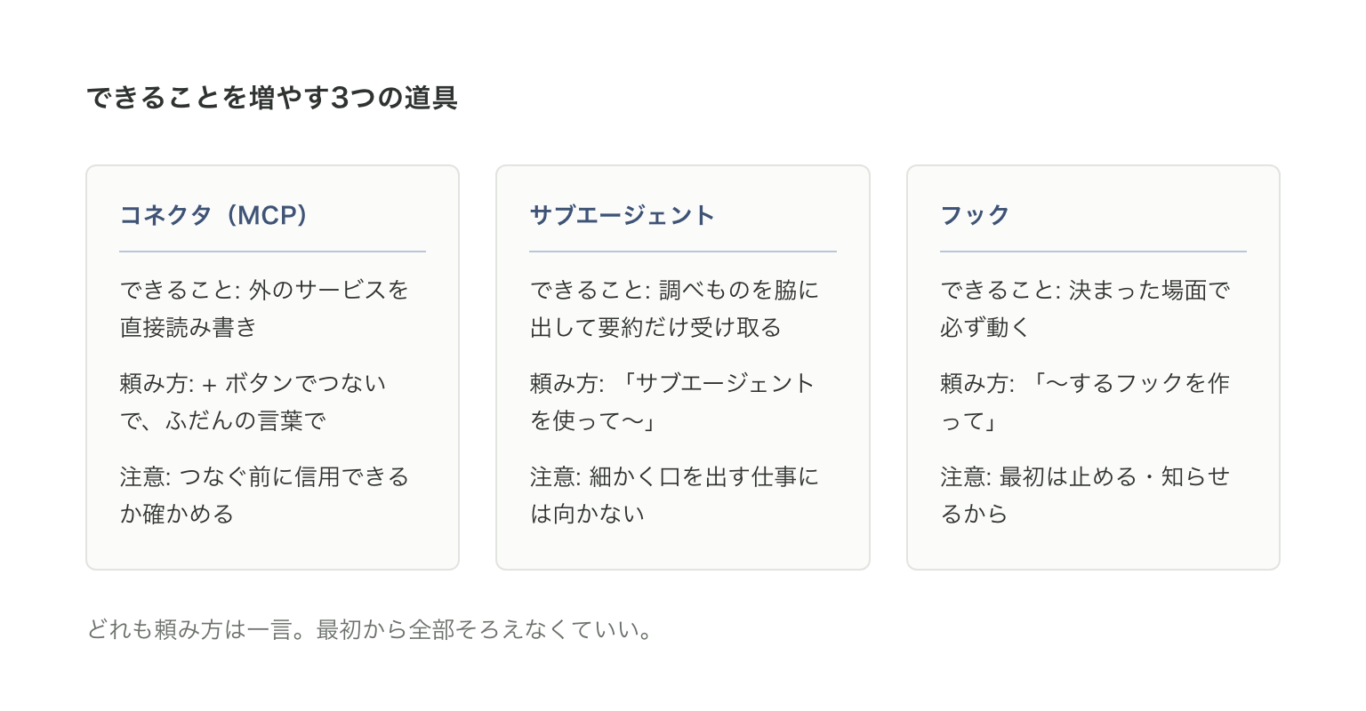 できることを増やす3つの道具。コネクタ(MCP)は外のサービスを読み書き、サブエージェントは調べものを脇に出す、フックは決まった場面で必ず動く。それぞれの頼み方と注意