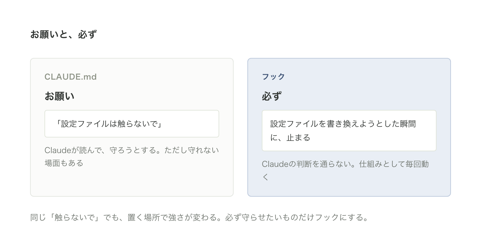 お願いと必ずの対比。CLAUDE.mdに書いた「触らないで」はClaudeが読んで守ろうとするもの、フックは書き換えようとした瞬間に止まる仕組み
