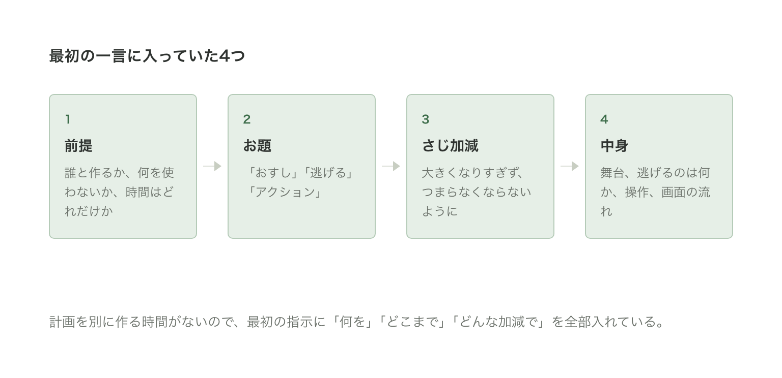 最初の一言に入っていた4つ。前提(誰と作るか、何を使わないか、時間)、お題の3語、さじ加減、中身(舞台・逃げるのは何か・操作・流れ)