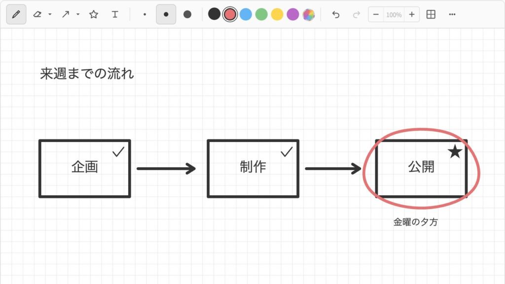 ブラウザホワイトボードの画面。方眼の背景に「来週までの流れ」と書き、「企画」「制作」「公開」の3つの四角を矢印でつないでいる。「企画」と「制作」にはチェックのスタンプ、「公開」には星のスタンプがあり、「公開」は赤いペンの手書きの丸で囲まれている。その下に小さく「金曜の夕方」