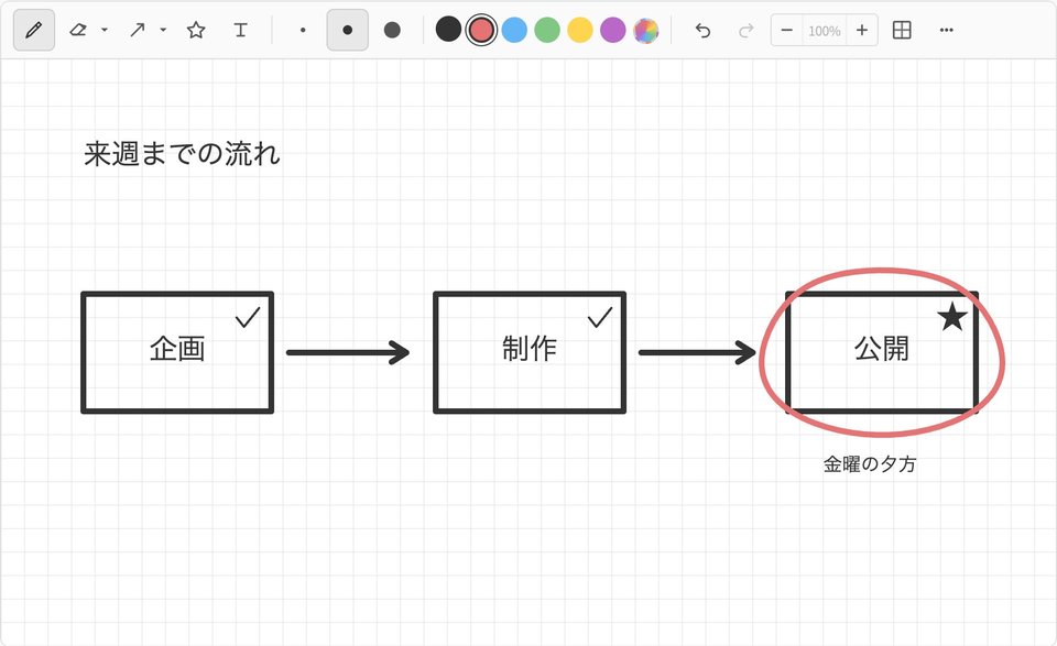 道具の帯と、描いたキャンバスの全体。帯には左から、ペン、消しゴム、図形、スタンプ、文字、太さ3つ、色6つとカスタム色、元に戻す、やり直す、縮小、100%、拡大、背景、メニューのボタンが並ぶ。キャンバスは方眼で、「企画」「制作」「公開」の四角を矢印でつなぎ、「公開」を赤い丸で囲んでいる